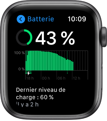 L’écran Batterie affichant le pourcentage restant de la batterie, un graphique représentant l’utilisation de la batterie au fil du temps ainsi que la dernière fois que la batterie a été chargée à 60 %.