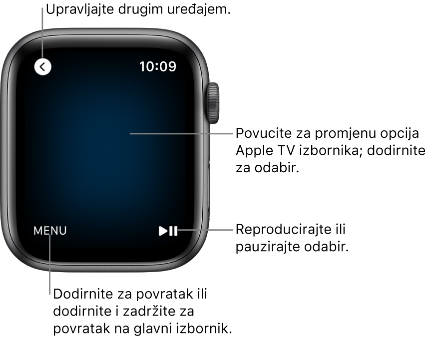 Zaslon Apple Watch uređaja dok se koristi kao daljinski upravljač. Tipka Izbornik nalazi se u donjem lijevom, a tipka Reprodukcija/Pauza u donjem desnom kutu. Tipka Natrag nalazi se u gornjem lijevom kutu.