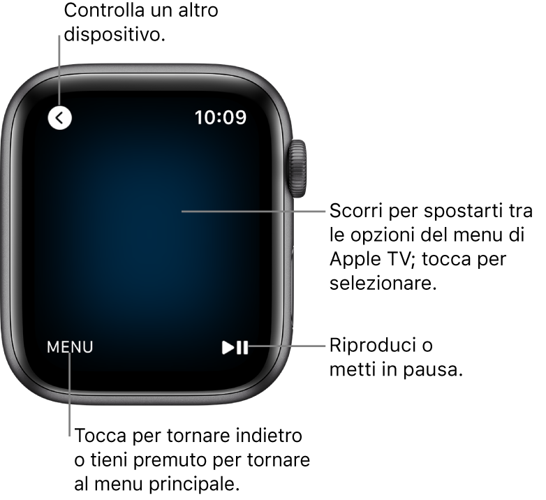 Il display di Apple Watch mentre viene utilizzato come telecomando. Il pulsante Menu si trova nella parte inferiore sinistra della schermata, mentre il pulsante Riproduci/Pausa nella parte inferiore destra. Il pulsante Indietro si trova in alto a sinistra.