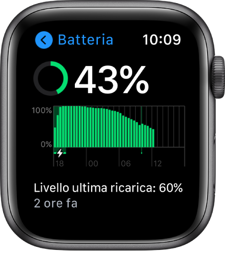 Sulla schermata Batteria si vede la carica rimanente, un grafico che riporta l'utilizzo della batteria nel tempo e l'ultima volta in cui la batteria è stata ricaricata al 60%.