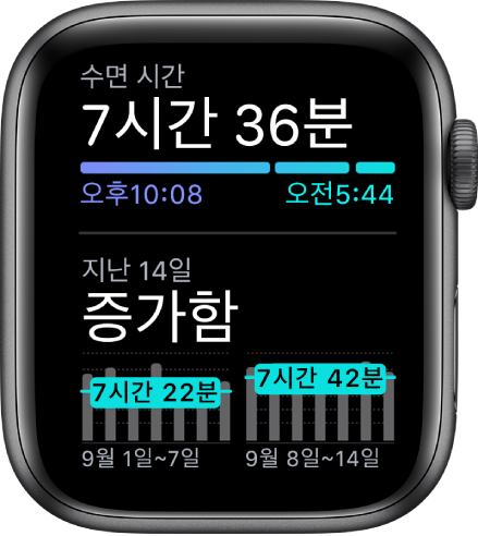 Apple Watch의 수면 앱에서 수면 시간을 상단에 표시하고 지난 14일간의 수면 추세를 보여줌.