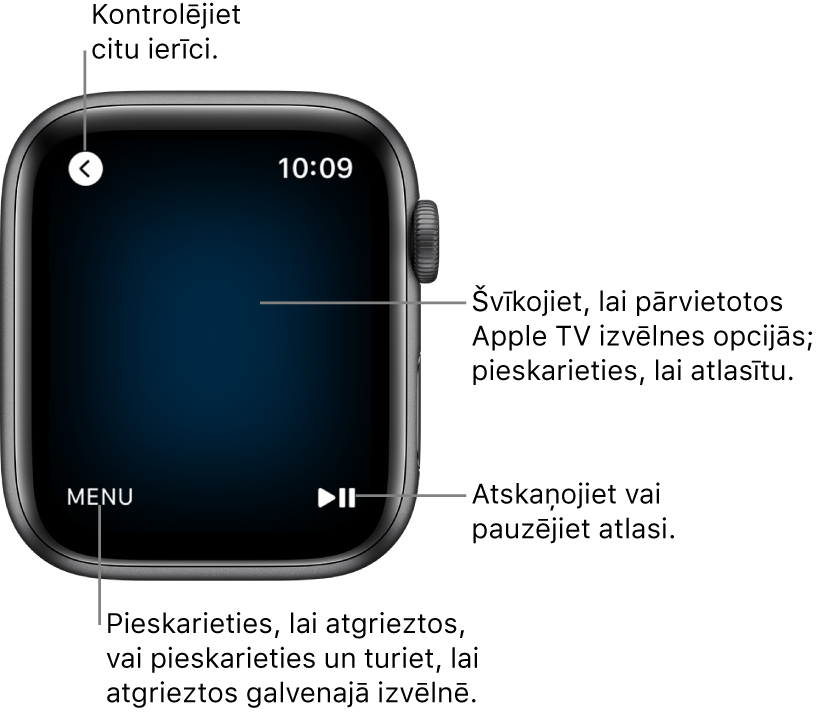 Apple Watch displejs laikā, kad pulkstenis tiek izmantots kā tālvadības pults. Poga Menu atrodas apakšējā kreisajā stūrī, bet poga Play/Pause — apakšējā labajā stūrī. Augšējā kreisajā stūrī ir poga Back.