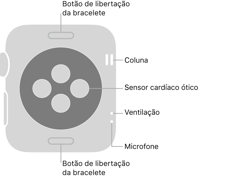 Apple Watch Series 3 visto de trás, com os botões de libertação da bracelete na parte superior e na parte inferior, os sensores cardíacos óticos ao meio, e a coluna, ventilação e microfone, de cima para baixo, junto à parte lateral.