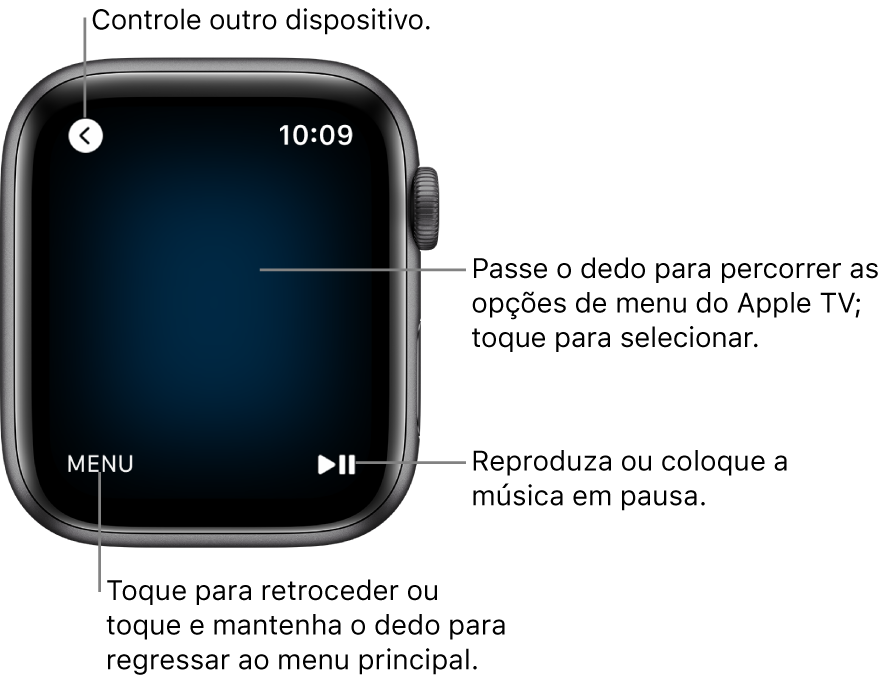 O mostrador do Apple Watch enquanto é utilizado como comando à distância. O botão Menu encontra-se em baixo à esquerda e o botão Reprodução/Pausa encontra-se em baixo à direita. O botão Anterior encontra-se na parte superior esquerda.