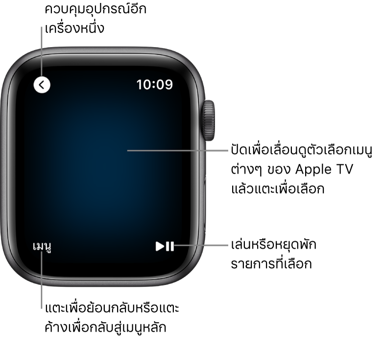 หน้าจอ Apple Watch ขณะใช้เป็นรีโมทคอนโทรล ปุ่มเมนูจะอยู่ที่ด้านซ้ายล่างสุด และปุ่มเล่น/หยุดพักจะอยู่ที่ด้านขวาล่างสุด ปุ่มย้อนกลับจะอยู่ด้านซ้ายบนสุด