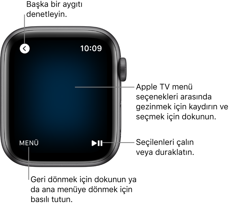Uzaktan kumanda olarak kullanılan Apple Watch ekranı. Menü düğmesi sol altta, Çal/Duraklat düğmesi ise sağ alttadır. Geri düğmesi sol üsttedir.