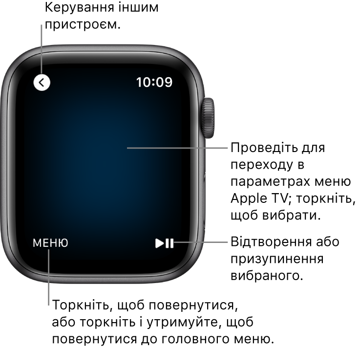 Дисплей Apple Watch, коли він використовується як пульт ДК. У нижньому лівому куті — кнопка «Меню», у нижньому правому куті — кнопка «Грати/пауза». Кнопка «Назад» розташована вгорі зліва.
