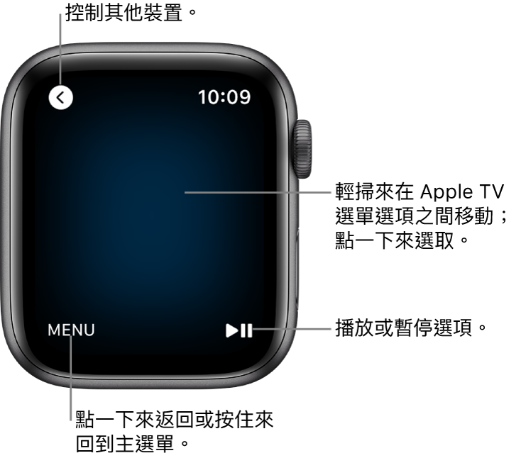 Apple Watch 用作遙控器時的畫面。「選單」按鈕位於左下角;「播放/暫停」按鈕則位於右下角。「返回」按鈕位於左上角。