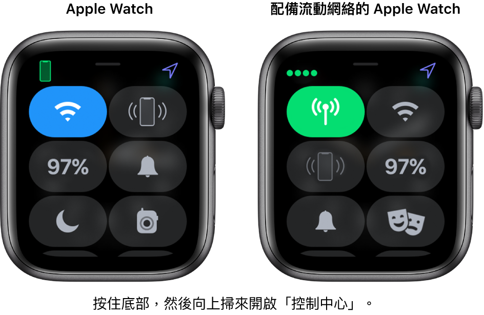 兩個影像：左方為沒有流動網絡的 Apple Watch，正在顯示「控制中心」。左上角為 Wi-Fi 按鈕，右上角為「呼叫 iPhone」按鈕，中央左側為「電池百分比」按鈕，中央右側為「靜音模式」按鈕，左下角為「請勿打擾」按鈕，而右下角為「對講機」按鈕。右方影像顯示有流動網絡的 Apple Watch。其「控制中心」的左上角顯示「流動網絡」按鈕，右上角為 Wi-Fi 按鈕，中央左側為「呼叫 iPhone」按鈕，中央右側為「靜音模式」按鈕，左下角為「呼叫 iPhone」按鈕，而右下角為「請勿打擾」按鈕。