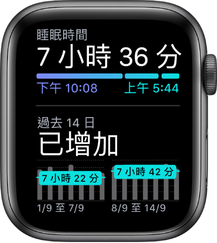 Apple Watch 上的「睡眠」App 在最上方顯示睡眠時間和過去 14 日的睡眠趨勢。