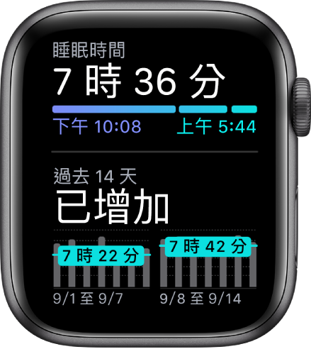 Apple Watch 上的「睡眠」App 在最上方顯示睡眠時間和過去 14 天的睡眠趨勢。