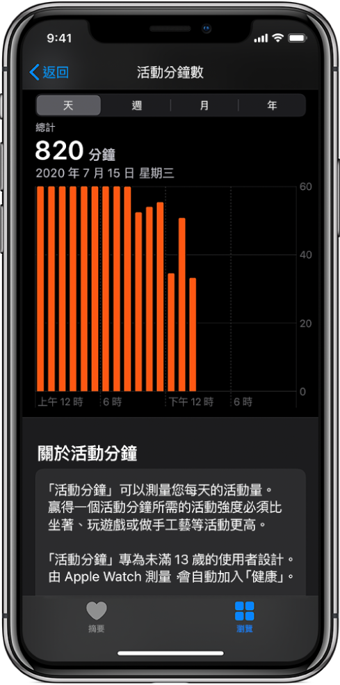 顯示「活動分鐘數」報告的 iPhone。「摘要」和「瀏覽」標籤頁位於底部，已選取「瀏覽」標籤頁。