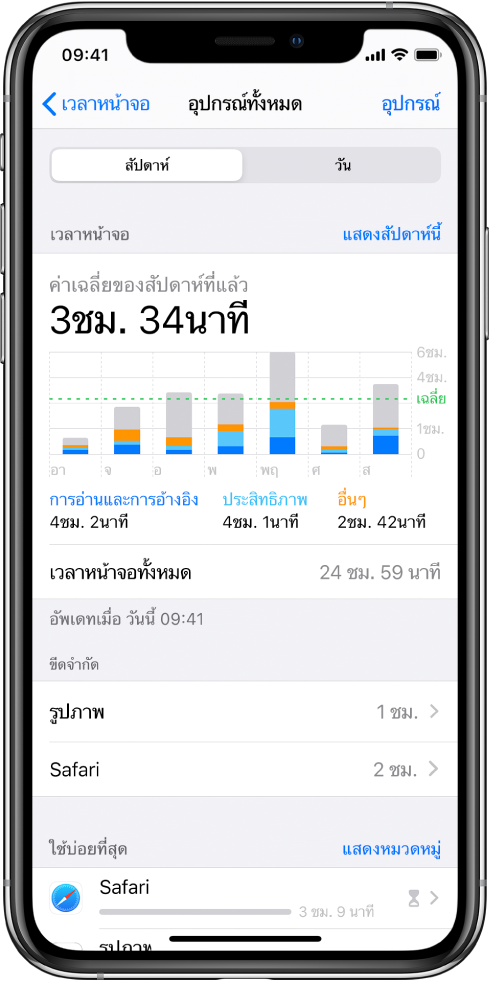 การรายงานแบบรายสัปดาห์ของเวลาหน้าจอซึ่งแสดงเวลาทั้งหมดที่ใช้บนแอพ โดยแยกตามหมวดหมู่และแยกแต่ละแอพ
