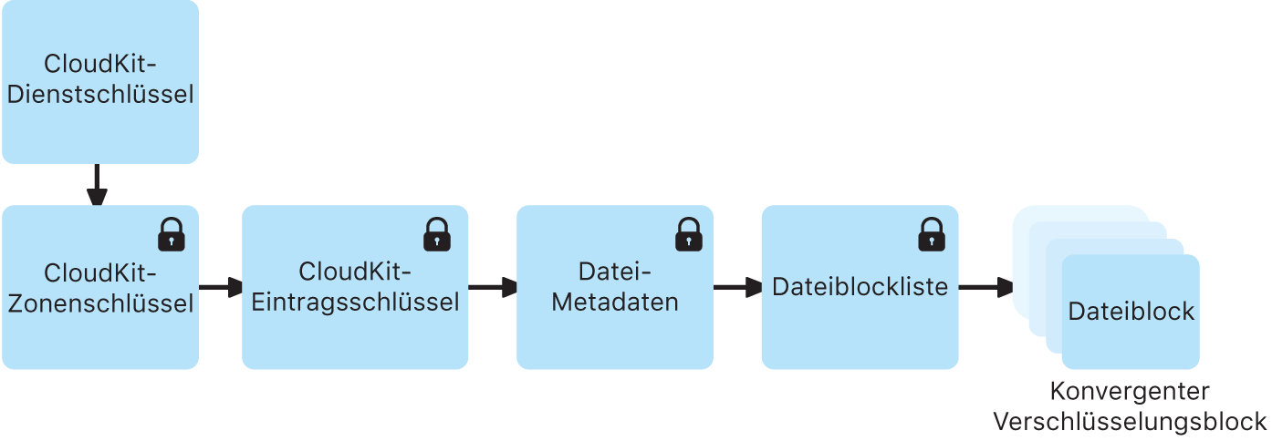 Prozess der Ende-zu-Ende-Verschlüsselung in CloudKit