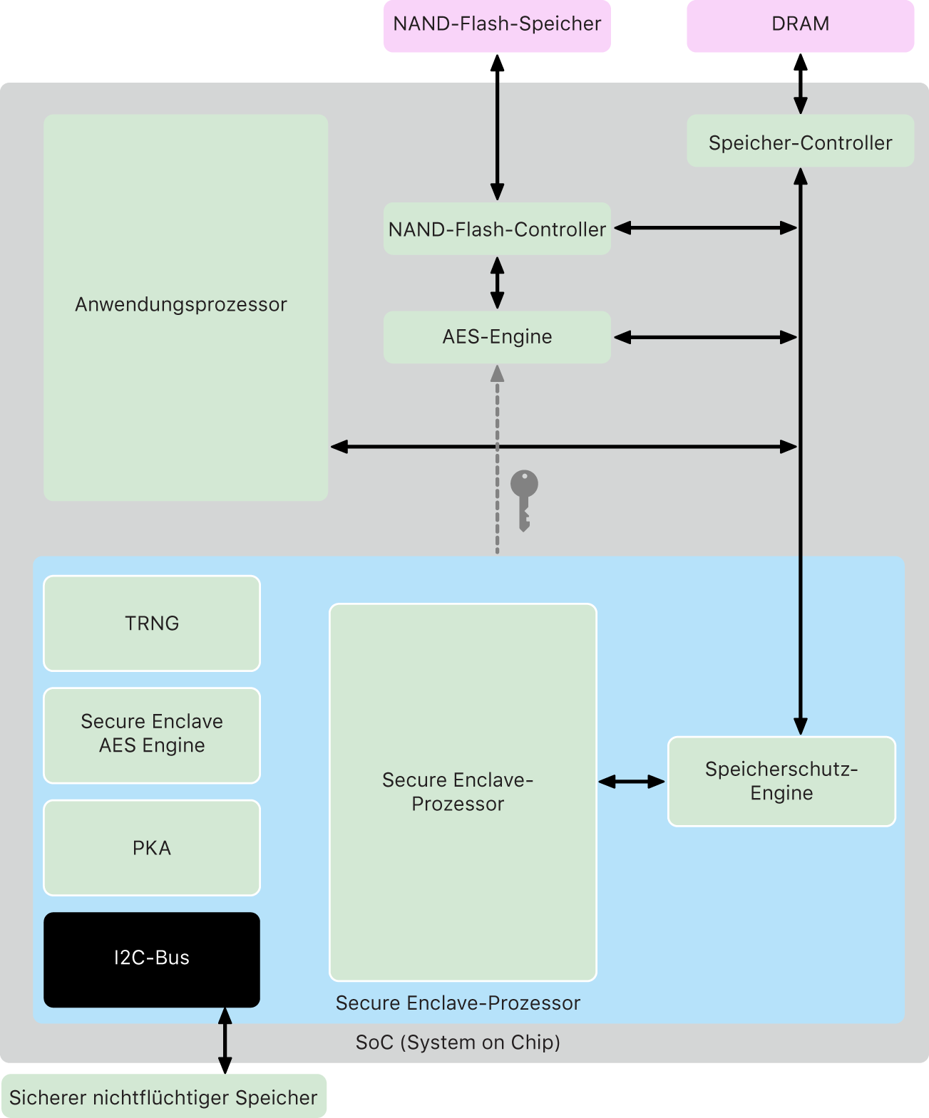 Diagramm von den Komponenten der Secure Enclave