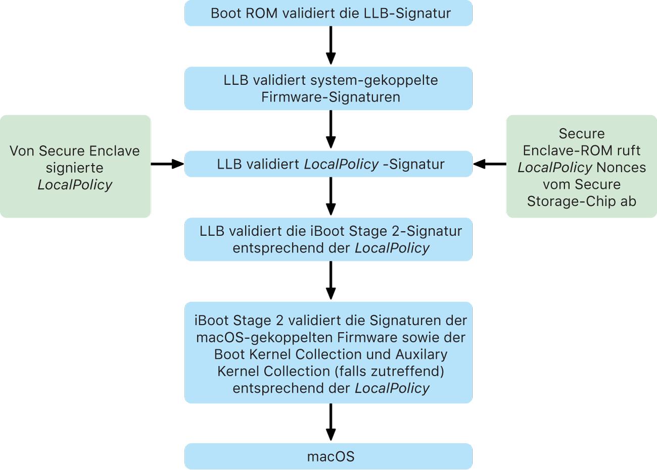 Startvorgang von einem Mac mit Apple Chips
