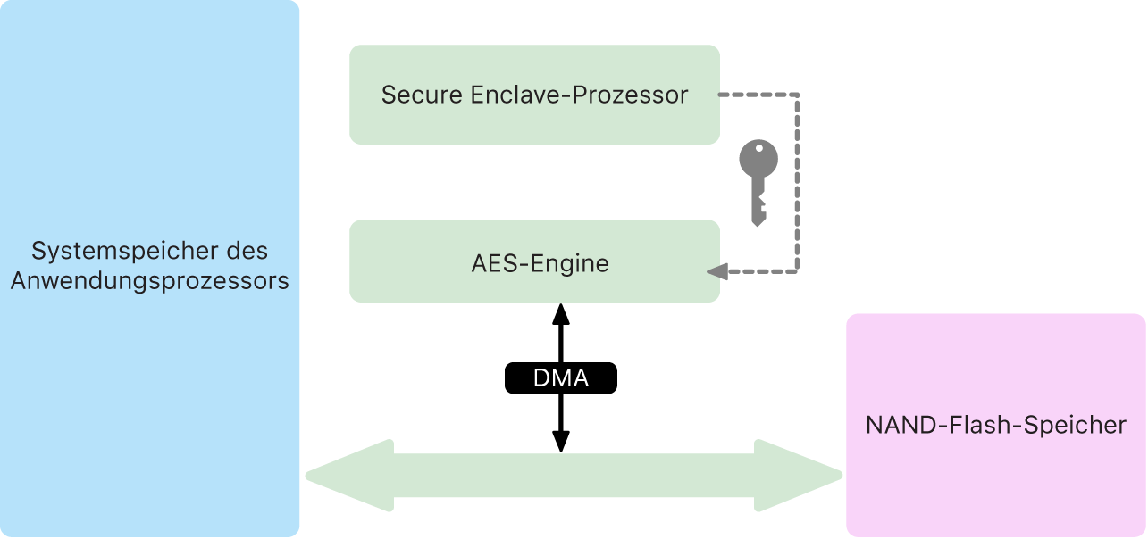 Das Diagramm zeigt, wie die AES-Engine die Line-Speed-Verschlüsselung im DMA-Pfad unterstützt und die effiziente Verschlüsselung und Entschlüsselung beim Schreiben und Lesen von Daten im Speicher ermöglicht