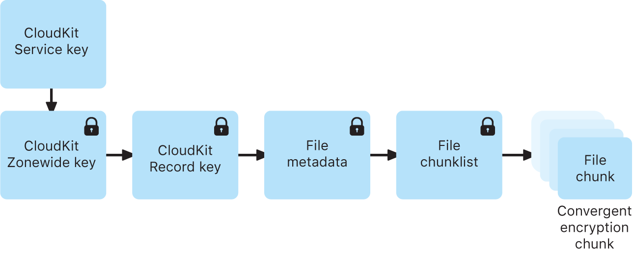 The CloudKit end-to-end encryption process.