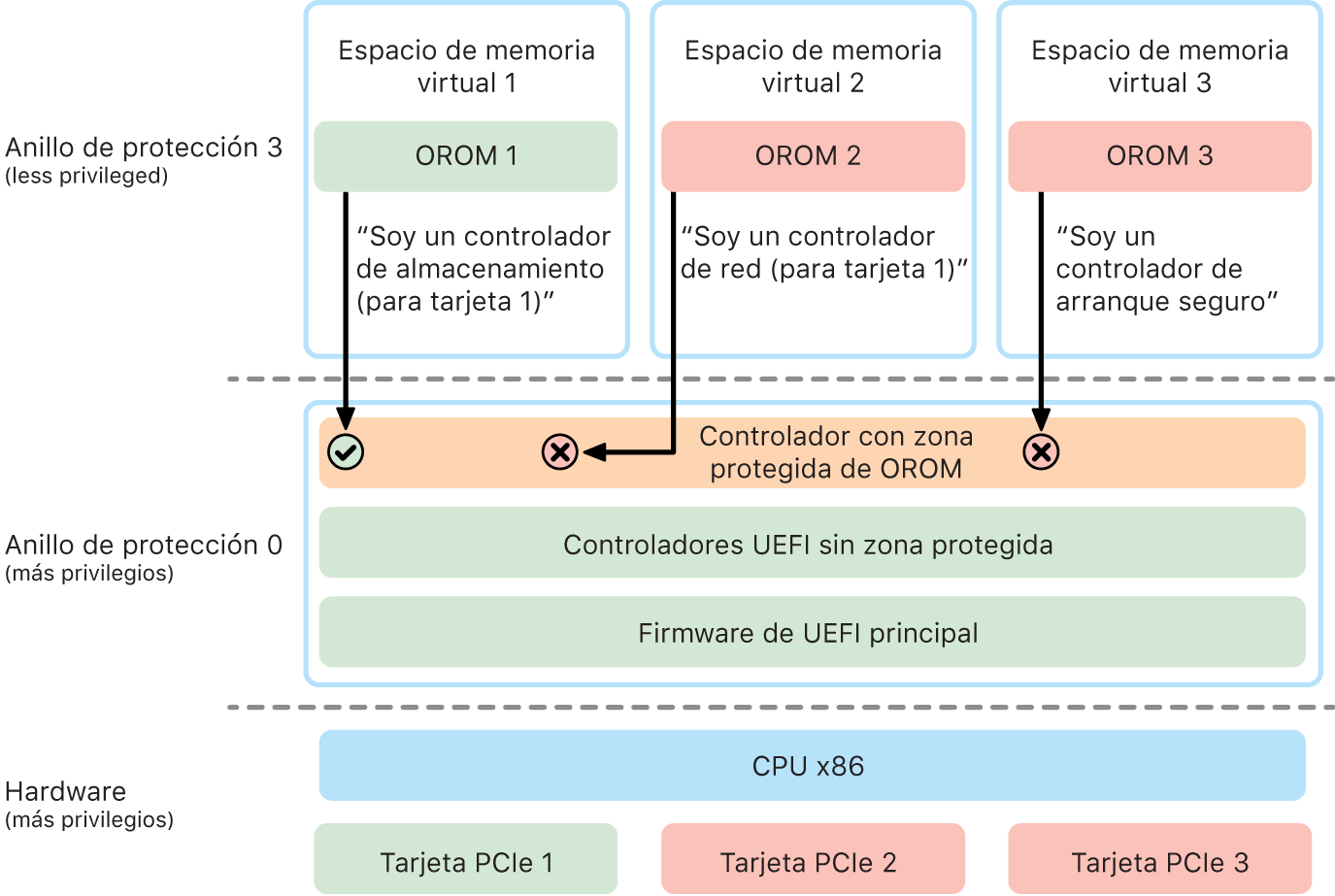 Diagrama de ROM de opción (OROM) en una zona protegida.