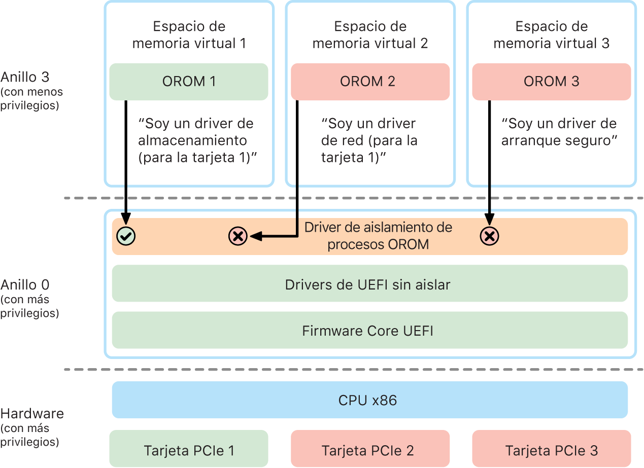 Diagrama del aislamiento de la ROM opcional (OROM).