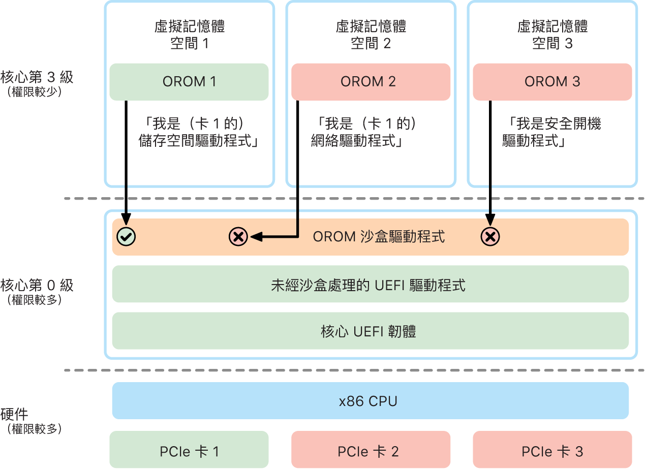 選項 ROM（OROM）沙盒處理的圖表。