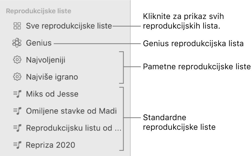 Rubni stupac aplikacije Glazba prikazuje razne vrste reprodukcijskih lista: Genius, Smart i standardne reprodukcijske liste. Kliknite Sve reprodukcijske liste kako biste vidjeli sve.