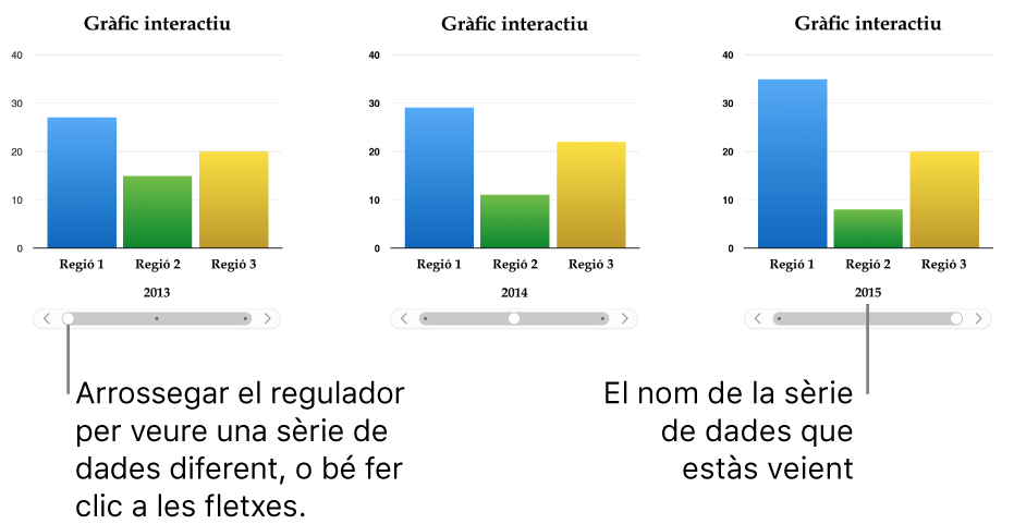 Tres etapes d’un gràfic interactiu, cada una de les quals mostra diferents conjunts de dades.