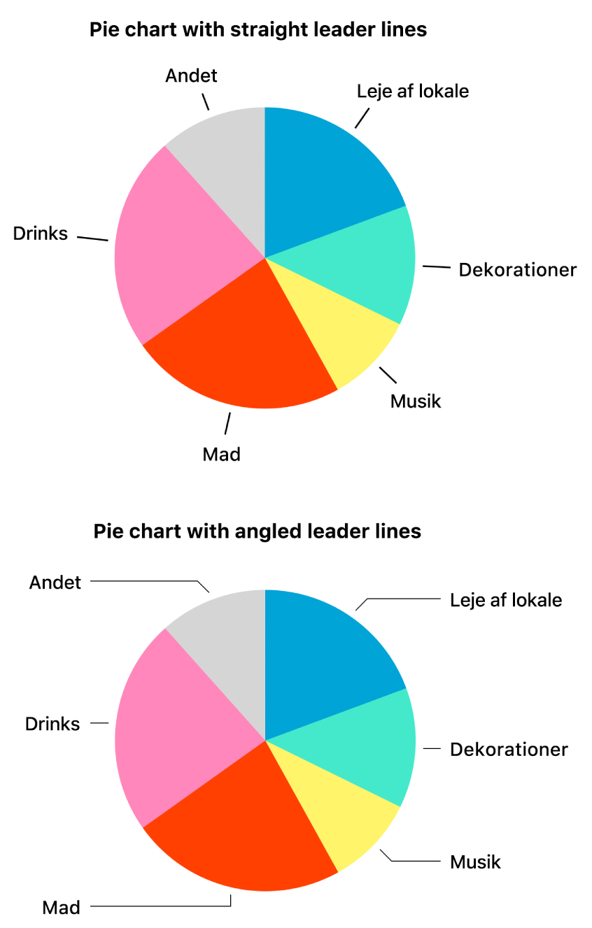 To lagkagediagrammer, det ene med lige henvisningsstreger, det andet med skråtstillede henvisningsstreger.