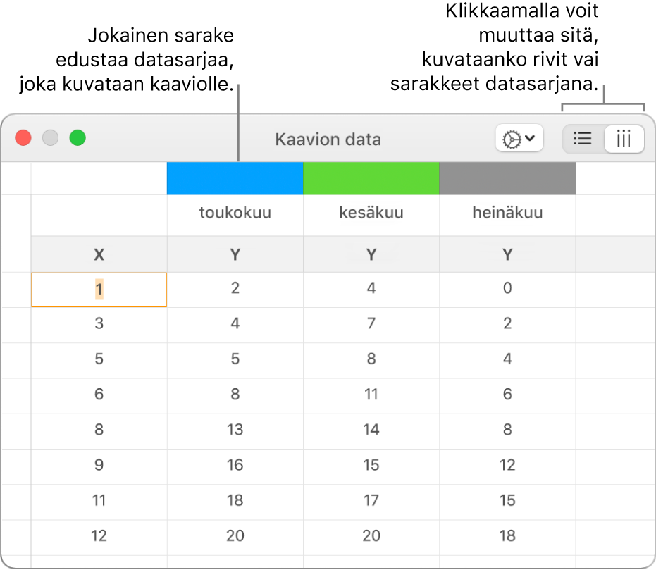 Kaaviodatan muokkaaja, jossa näkyy datasarja kuvattuna sarakkeisiin.