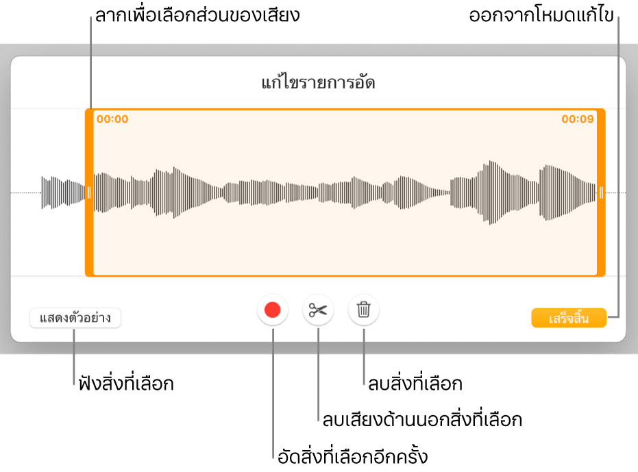 ตัวควบคุมสำหรับแก้ไขเสียงที่อัด ขอบจับจะบ่งบอกส่วนที่เลือกอยู่ของรายการอัด และปุ่มแสดงตัวอย่าง อัด ตัดต่อ ลบ และโหมดแก้ไขจะอยู่ทางด้านล่าง