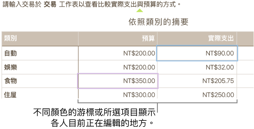 不同顏色的游標和所選項目顯示各人正在編輯的地方。