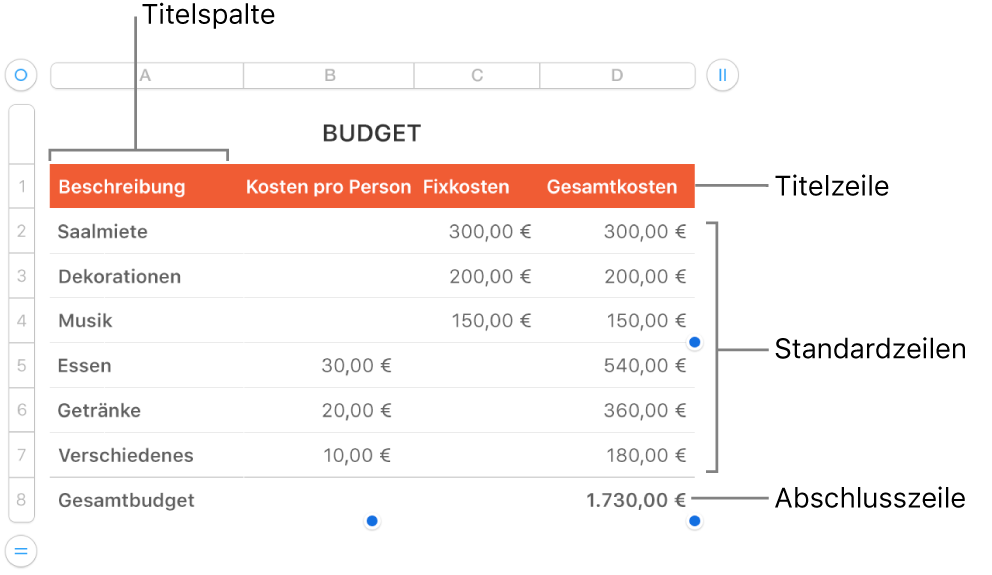 Eine Tabelle mit Titel-, Standard- und Abschlusszeilen- und spalten