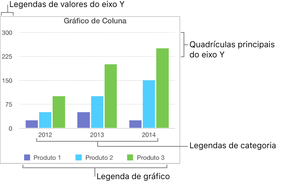Gráfico de coluna mostrando as etiquetas de eixo e a legenda do gráfico.