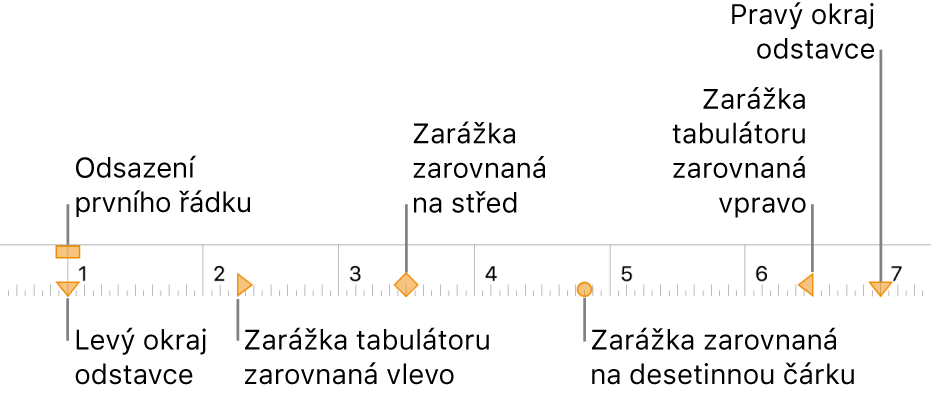 Pravítko s ovládacími prvky pro levé a pravé ohraničení, odsazení prvního řádku a čtyři druhy zarážek.