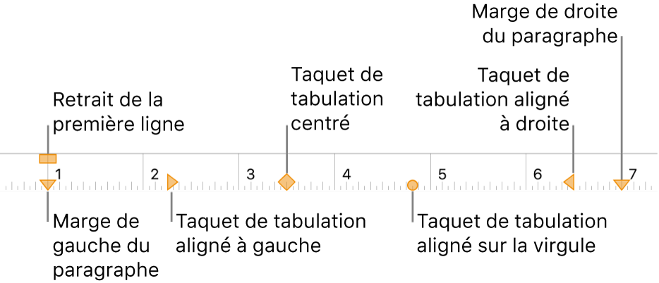 Règle affichant les commandes des marges gauche et droite, de retrait de la première ligne et quatre types de taquets de tabulation.