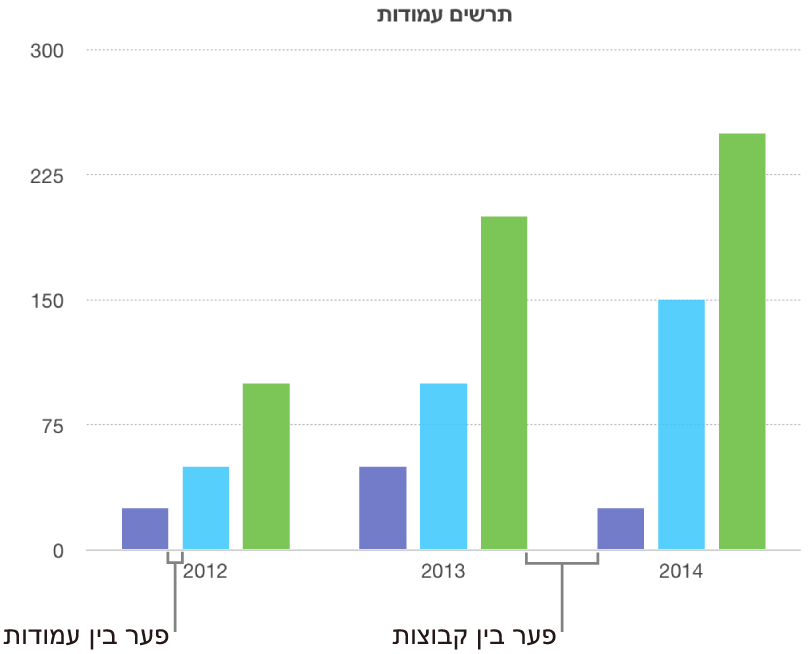 תרשים עמודות המציג את המרווח בין עמודות לעומת המרווח בין מערכים.