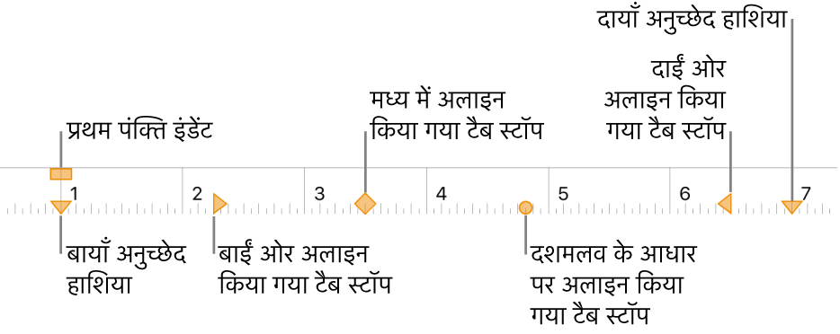 बाएँ और दाएँ हाशिए, पहली पंक्ति के इंडेंट और टैब स्टॉप के चार प्रकारों के लिए नियंत्रण दर्शा रहा रूलर।