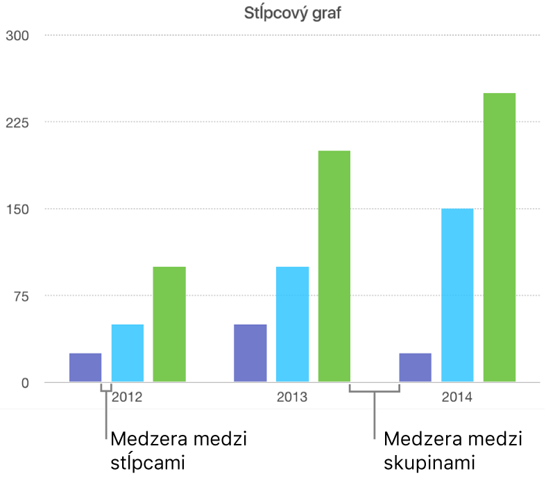 Stĺpcový graf zobrazujúci medzeru medzi stĺpcami v porovnaní s medzerou medzi súbormi.