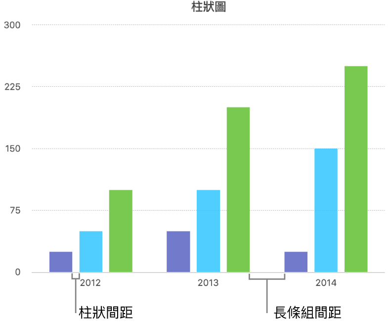 顯示柱狀間距與值集間距的柱狀圖。