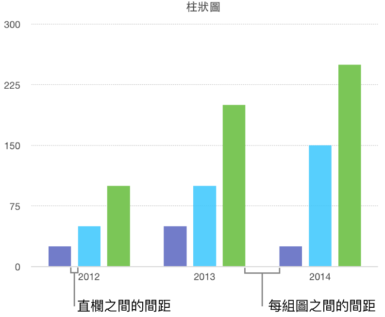 顯示柱狀間距與值集間距的柱狀圖。