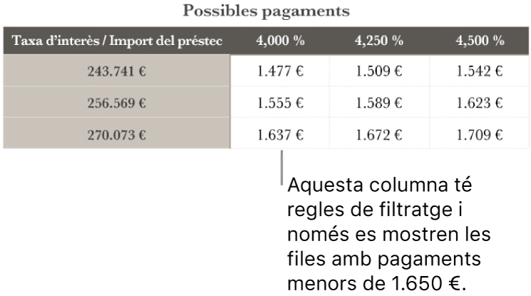 Una taula d’una hipoteca després de filtrar segons els tipus d’interès assequibles.