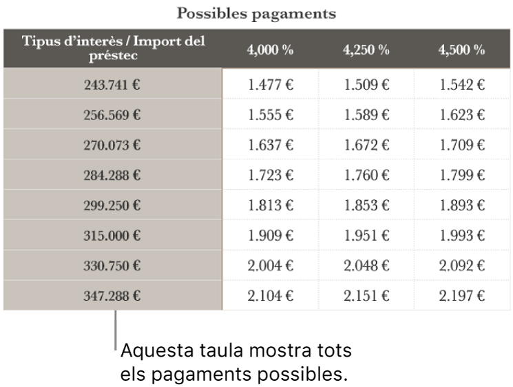 Una taula d’una hipoteca abans de filtrar segons els tipus d’interès assequibles.