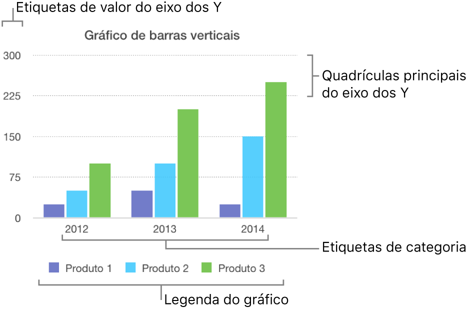 Um gráfico de barras verticais a mostrar as etiquetas de eixo e a legenda do gráfico.