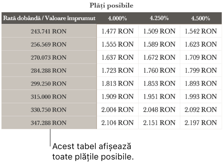 Un tabel care afișează ipoteca înainte de filtrarea în funcție de ratele de dobândă pe care vi le permiteți.