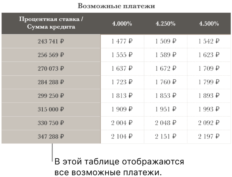 Таблица ипотечных платежей до фильтрации приемлемых процентных ставок.