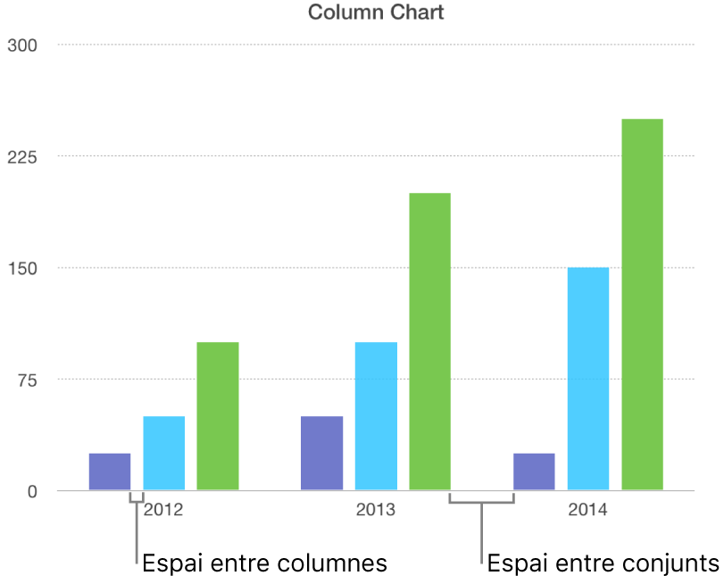 Un gràfic de columnes que mostra l’espai entre les columnes respecte de l’espai entre els conjunts.