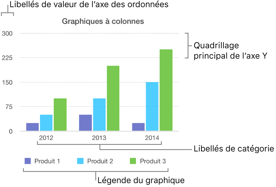 Un graphique à colonnes présentant les étiquettes d’axe, ainsi qu’une légende.