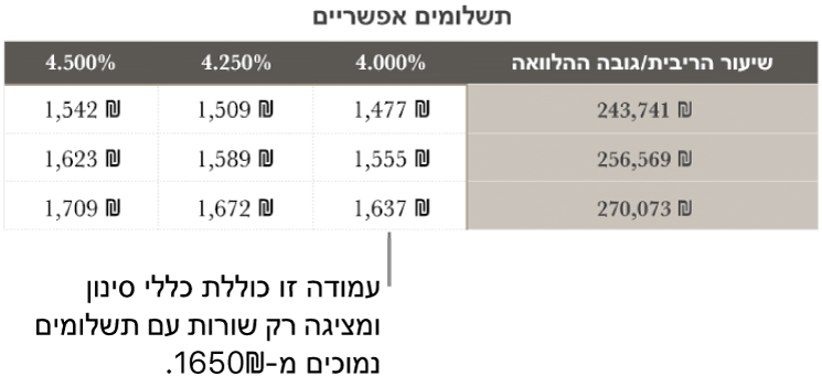 טבלת תשלומי משכנתא מוצגת, לאחר הסינון לפי שערי רבית שניתן לעמוד בהם.