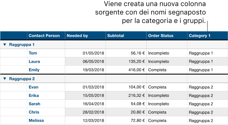 Una tabella organizzata per categorie con nomi segnaposto per categorie e gruppi.