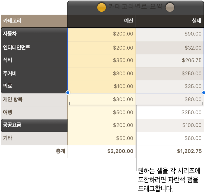 선택 영역 핸들 시리즈를 나타내는 표 셀.